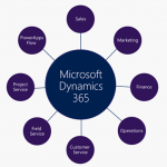 Use of Microsoft Dynamics 365 Business Central