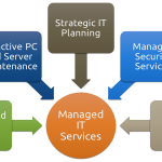 How To Maintain Your Business With Help From A Managed IT Service